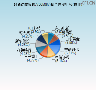 005067基金投资组合(持股)图