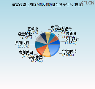 005189基金投资组合(持股)图 005189基金投资组合(持股)图