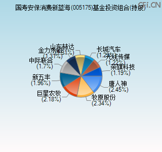 005175基金投资组合(持股)图 005175基金投资组合(持股)图