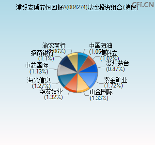 004274基金投资组合(持股)图 004274基金投资组合(持股)图