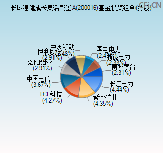 200016基金投资组合(持股)图