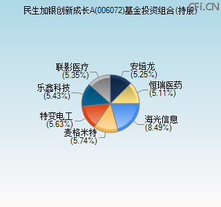 006072基金投资组合(持股)图 006072基金投资组合(持股)图