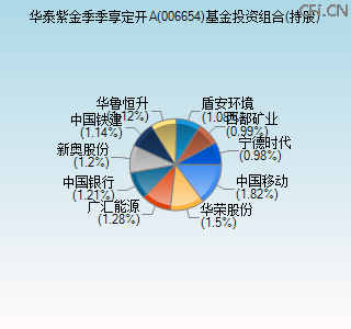 006654基金投资组合(持股)图 006654基金投资组合(持股)图