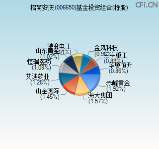 006650基金投资组合(持股)图 006650基金投资组合(持股)图