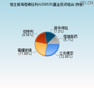 006535基金投资组合(持股)图 006535基金投资组合(持股)图