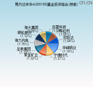 000189基金投资组合(持股)图 000189基金投资组合(持股)图