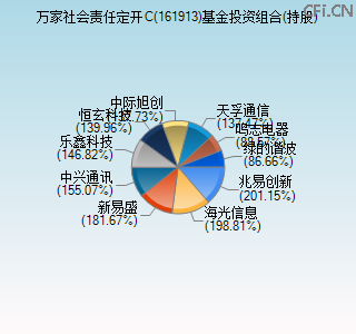 161913基金投资组合(持股)图 161913基金投资组合(持股)图