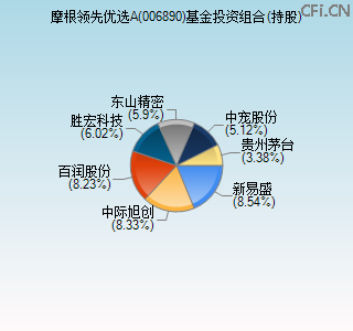 006890基金投资组合(持股)图 006890基金投资组合(持股)图