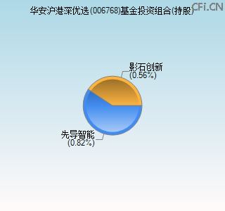 006768基金投资组合(持股)图 006768基金投资组合(持股)图
