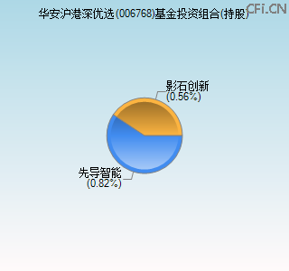 006768基金投资组合(持股)图