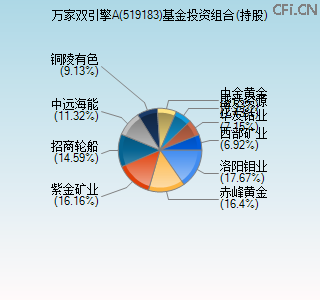 519183基金投资组合(持股)图 519183基金投资组合(持股)图