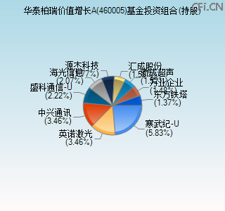460005基金投资组合(持股)图 460005基金投资组合(持股)图