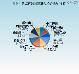 501075基金投资组合(持股)图 501075基金投资组合(持股)图