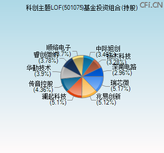 501075基金投资组合(持股)图