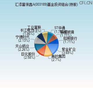 003189基金投资组合(持股)图 003189基金投资组合(持股)图