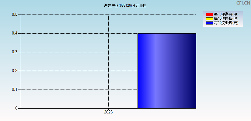 沪硅产业(688126)分红派息图