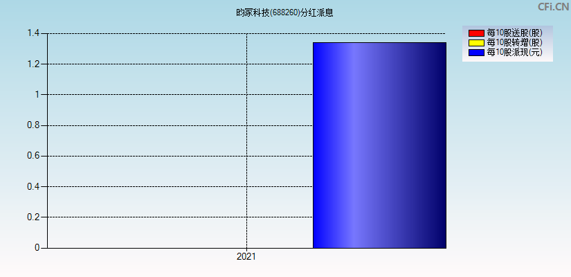 昀冢科技(688260)分红派息图