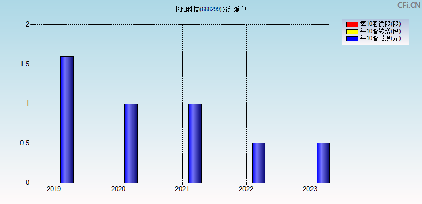 长阳科技(688299)分红派息图