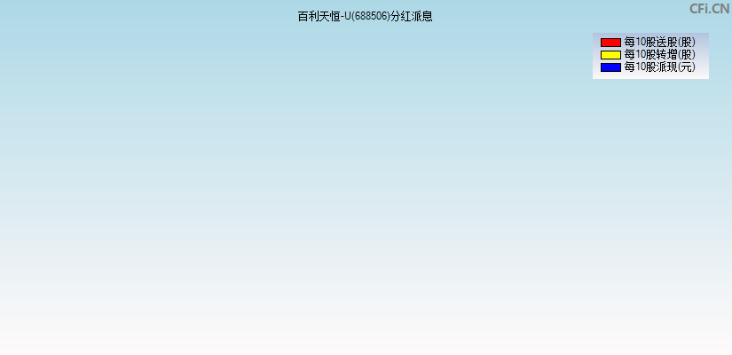 百利天恒-U(688506)分红派息图
