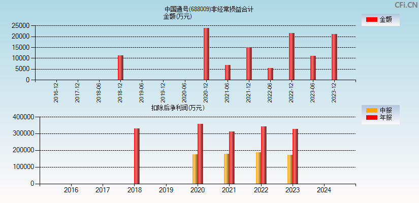 中国通号(688009)分经常性损益合计图
