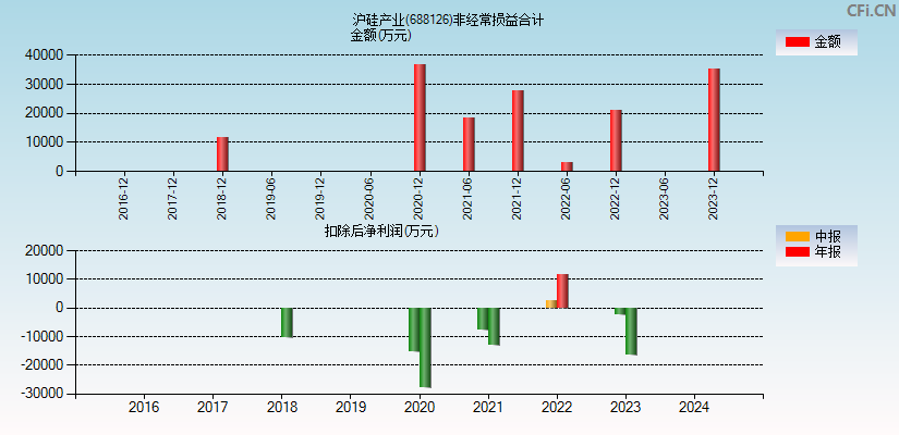 沪硅产业(688126)分经常性损益合计图