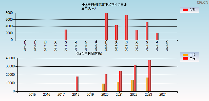 中国电研(688128)分经常性损益合计图