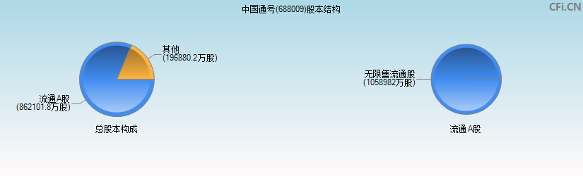 中国通号(688009)股本结构图