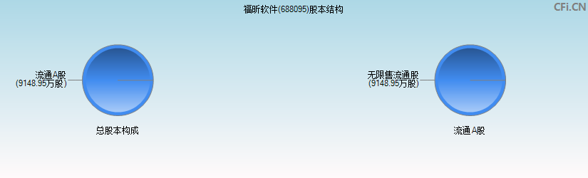 福昕软件(688095)股本结构图