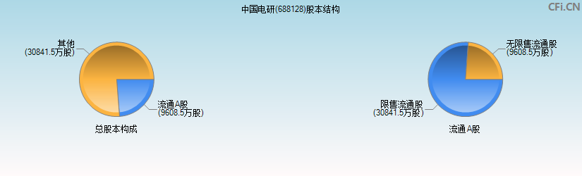 中国电研(688128)股本结构图