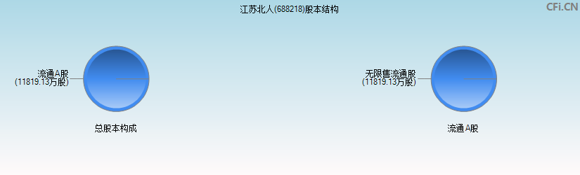 江苏北人(688218)股本结构图