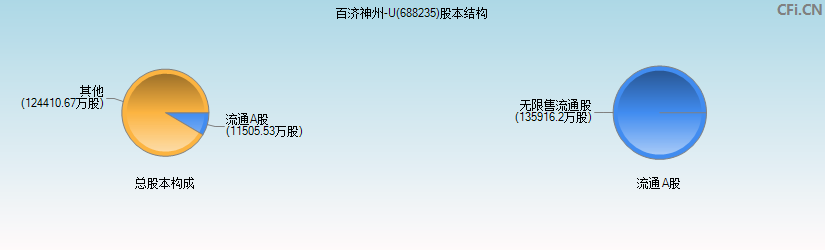 百济神州-U(688235)股本结构图
