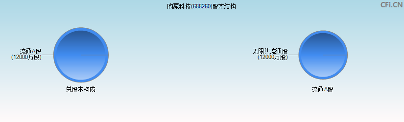 昀冢科技(688260)股本结构图