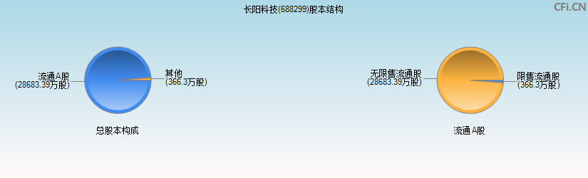 长阳科技(688299)股本结构图