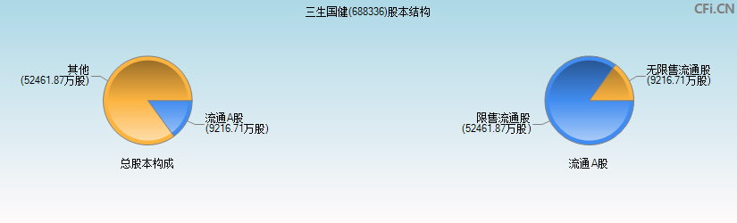 三生国健(688336)股本结构图