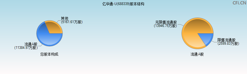 亿华通-U(688339)股本结构图