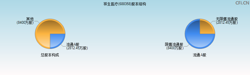祥生医疗(688358)股本结构图