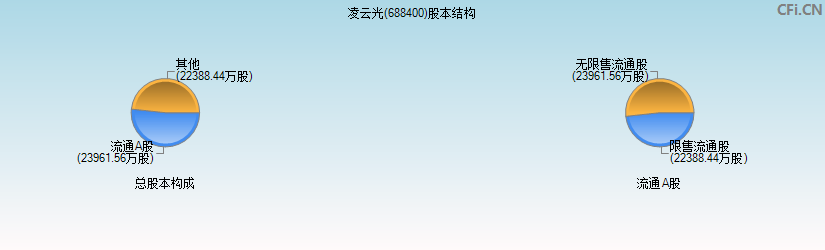 凌云光(688400)股本结构图
