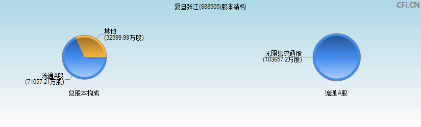 复旦张江(688505)股本结构图