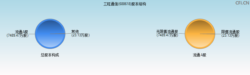 三旺通信(688618)股本结构图