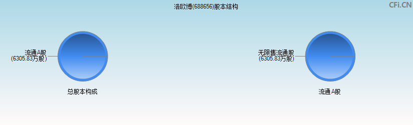 浩欧博(688656)股本结构图