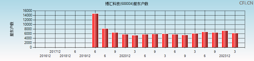 博汇科技(688004)股东户数图