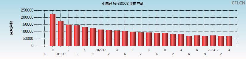 中国通号(688009)股东户数图