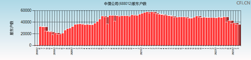 中微公司(688012)股东户数图