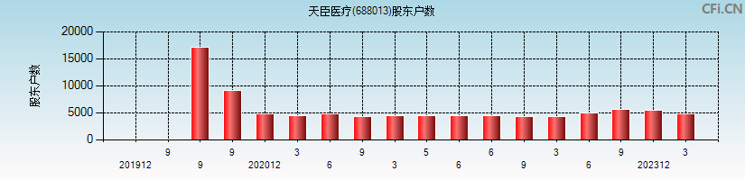 天臣医疗(688013)股东户数图
