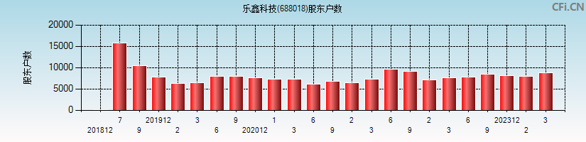 乐鑫科技(688018)股东户数图