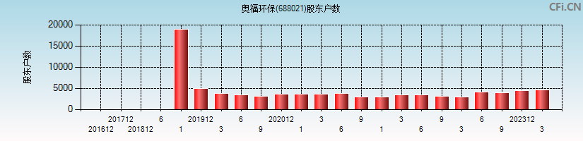 奥福环保(688021)股东户数图