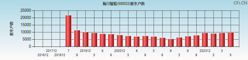 瀚川智能(688022)股东户数图