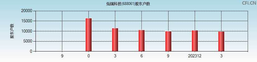 灿瑞科技(688061)股东户数图