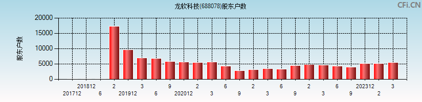 龙软科技(688078)股东户数图
