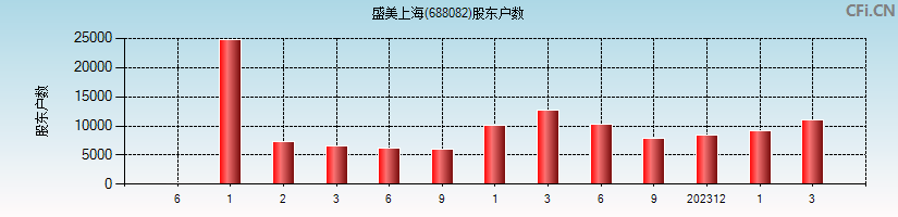盛美上海(688082)股东户数图